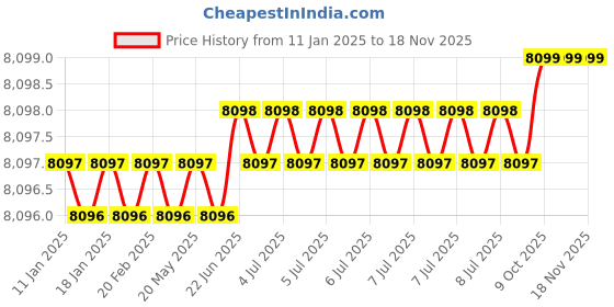 moglix.com U-Tech Fine Series 0.355mm 12 inch Brass Frame Test Sieve, SSI-162 (Pack of 2) u-tech Price History Graph from 11 Jan 2025 to 17 Nov 2025