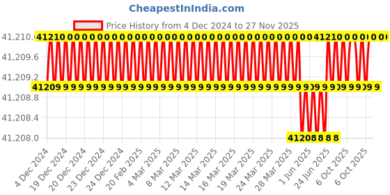 moglix.com U-Tech Fine Series 0.355mm 12 inch Brass Frame Test Sieve, SSI-162 (Pack of 5) u-tech Price History Graph from 4 Dec 2024 to 27 Nov 2025