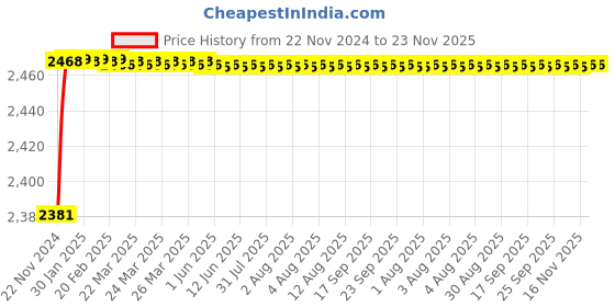 moglix.com U-Tech Fine Series 0.355mm 8 inch Brass Frame Test Sieve, SSI-162 u-tech Price History Graph from 22 Nov 2024 to 23 Nov 2025