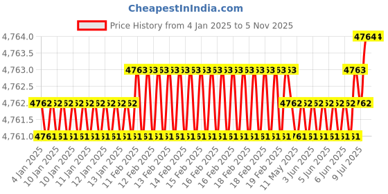 moglix.com U-Tech Fine Series 0.355mm 8 inch Brass Frame Test Sieve, SSI-162 (Pack of 2) u-tech Price History Graph from 4 Jan 2025 to 4 Nov 2025