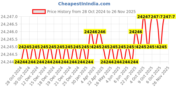 moglix.com U-Tech Fine Series 0.355mm 8 inch Brass Frame Test Sieve, SSI-162 (Pack of 5) u-tech Price History Graph from 28 Oct 2024 to 25 Nov 2025