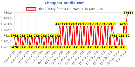 moglix.com U-Tech Fine Series 0.3mm 8 inch Brass Frame Test Sieve, SSI-162 (Pack of 2) u-tech Price History Graph from 4 Jan 2025 to 9 Nov 2025