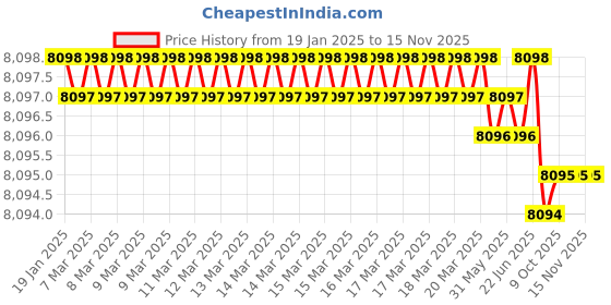 moglix.com U-Tech Fine Series 0.425mm 12 inch Brass Frame Test Sieve, SSI-162 (Pack of 2) u-tech Price History Graph from 19 Jan 2025 to 15 Nov 2025