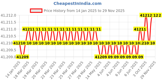 moglix.com U-Tech Fine Series 0.425mm 12 inch Brass Frame Test Sieve, SSI-162 (Pack of 5) u-tech Price History Graph from 14 Jan 2025 to 28 Nov 2025