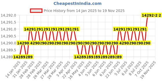 moglix.com U-Tech Fine Series 0.45mm 12 inch Brass Frame Test Sieve, SSI-162 (Pack of 2) u-tech Price History Graph from 14 Jan 2025 to 19 Nov 2025