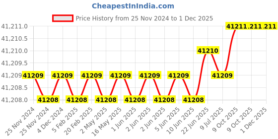 moglix.com U-Tech Fine Series 0.5mm 12 inch Brass Frame Test Sieve, SSI-162 (Pack of 5) u-tech Price History Graph from 25 Nov 2024 to 1 Dec 2025