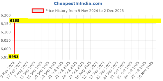 moglix.com U-Tech Fine Series 0.63mm 12 inch Brass Frame Test Sieve, SSI-162 u-tech Price History Graph from 9 Nov 2024 to 2 Dec 2025