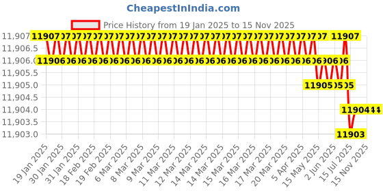 moglix.com U-Tech Fine Series 0.63mm 12 inch Brass Frame Test Sieve, SSI-162 (Pack of 2) u-tech Price History Graph from 19 Jan 2025 to 14 Nov 2025