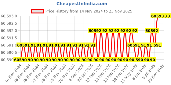 moglix.com U-Tech Fine Series 0.63mm 12 inch Brass Frame Test Sieve, SSI-162 (Pack of 5) u-tech Price History Graph from 14 Nov 2024 to 22 Nov 2025