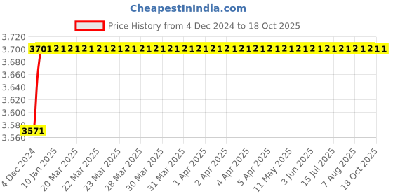 moglix.com U-Tech Fine Series 0.63mm 8 inch Brass Frame Test Sieve, SSI-162 u-tech Price History Graph from 4 Dec 2024 to 18 Oct 2025