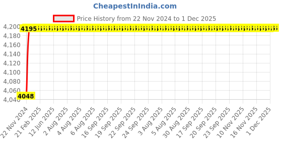 moglix.com U-Tech Fine Series 0.6mm 12 inch Brass Frame Test Sieve, SSI-162 u-tech Price History Graph from 22 Nov 2024 to 30 Nov 2025