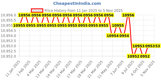 moglix.com U-Tech Fine Series 0.75mm 12 inch Brass Frame Test Sieve, SSI-162 (Pack of 2) u-tech Price History Graph from 11 Jan 2025 to 4 Nov 2025