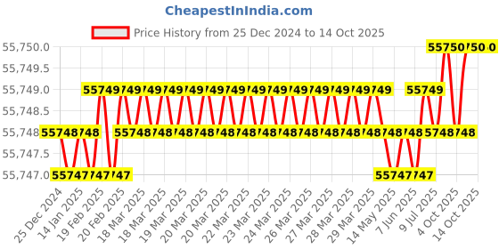 moglix.com U-Tech Fine Series 0.75mm 12 inch Brass Frame Test Sieve, SSI-162 (Pack of 5) u-tech Price History Graph from 25 Dec 2024 to 13 Oct 2025
