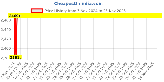 moglix.com U-Tech Fine Series 0.85mm 8 inch Brass Frame Test Sieve, SSI-162 u-tech Price History Graph from 7 Nov 2024 to 24 Nov 2025