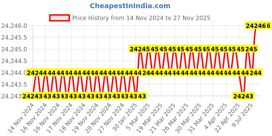 moglix.com U-Tech Fine Series 0.85mm 8 inch Brass Frame Test Sieve, SSI-162 (Pack of 5) u-tech Price History Graph from 14 Nov 2024 to 25 Nov 2025