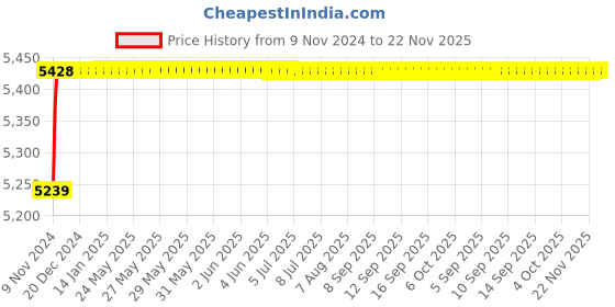 moglix.com U-Tech Fine Series 0.9mm 12 inch Brass Frame Test Sieve, SSI-162 u-tech Price History Graph from 9 Nov 2024 to 22 Nov 2025