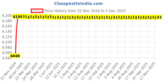 moglix.com U-Tech Fine Series 1.4mm 12 inch Brass Frame Test Sieve, SSI-162 u-tech Price History Graph from 22 Nov 2024 to 5 Dec 2025