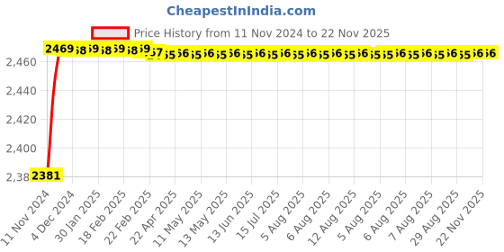 moglix.com U-Tech Fine Series 1.4mm 8 inch Brass Frame Test Sieve, SSI-162 u-tech Price History Graph from 11 Nov 2024 to 22 Nov 2025