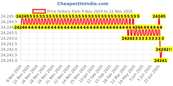 moglix.com U-Tech Fine Series 1.7mm 8 inch Brass Frame Test Sieve, SSI-162 (Pack of 5) u-tech Price History Graph from 9 Nov 2024 to 22 Nov 2025