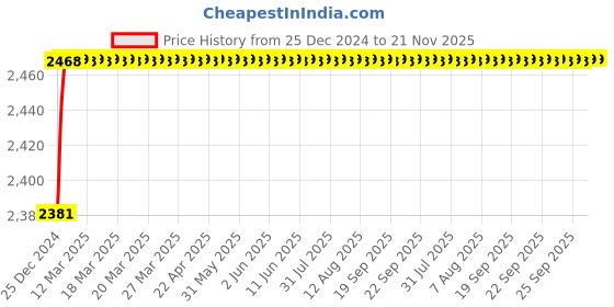 moglix.com U-Tech Fine Series 1mm 8 inch Brass Frame Test Sieve, SSI-162 u-tech Price History Graph from 25 Dec 2024 to 20 Nov 2025