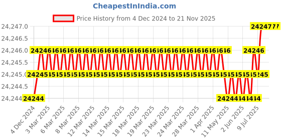 moglix.com U-Tech Fine Series 1mm 8 inch Brass Frame Test Sieve, SSI-162 (Pack of 5) u-tech Price History Graph from 4 Dec 2024 to 21 Nov 2025