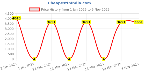 moglix.com U-Tech Fine Series 2.36mm 12 inch Brass Frame Test Sieve, SSI-162 u-tech Price History Graph from 1 Jan 2025 to 4 Nov 2025