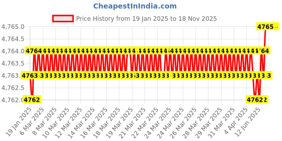 moglix.com U-Tech Fine Series 2.36mm 8 inch Brass Frame Test Sieve, SSI-162 (Pack of 2) u-tech Price History Graph from 19 Jan 2025 to 17 Nov 2025