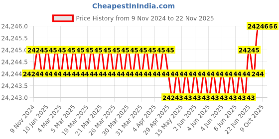 moglix.com U-Tech Fine Series 2.36mm 8 inch Brass Frame Test Sieve, SSI-162 (Pack of 5) u-tech Price History Graph from 9 Nov 2024 to 22 Nov 2025