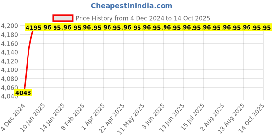 moglix.com U-Tech Fine Series 2.8mm 12 inch Brass Frame Test Sieve, SSI-162 u-tech Price History Graph from 4 Dec 2024 to 14 Oct 2025