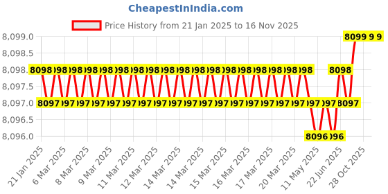 moglix.com U-Tech Fine Series 2.8mm 12 inch Brass Frame Test Sieve, SSI-162 (Pack of 2) u-tech Price History Graph from 21 Jan 2025 to 15 Nov 2025