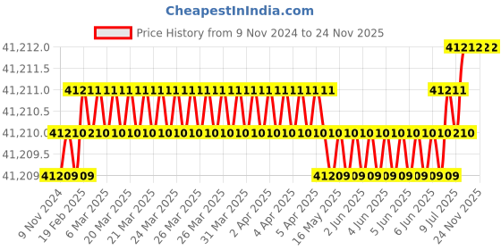 moglix.com U-Tech Fine Series 2.8mm 12 inch Brass Frame Test Sieve, SSI-162 (Pack of 5) u-tech Price History Graph from 9 Nov 2024 to 24 Nov 2025