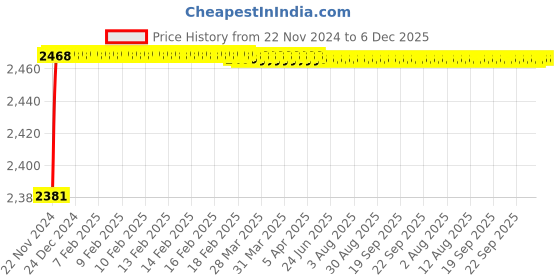 moglix.com U-Tech Fine Series 2.8mm 8 inch Brass Frame Test Sieve, SSI-162 u-tech Price History Graph from 22 Nov 2024 to 6 Dec 2025