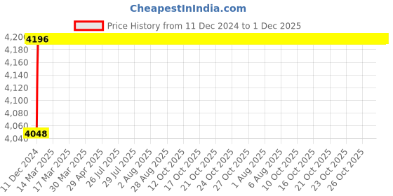 moglix.com U-Tech Fine Series 2mm 12 inch Brass Frame Test Sieve, SSI-162 u-tech Price History Graph from 11 Dec 2024 to 1 Dec 2025