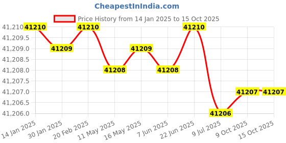 moglix.com U-Tech Fine Series 2mm 12 inch Brass Frame Test Sieve, SSI-162 (Pack of 5) u-tech Price History Graph from 14 Jan 2025 to 14 Oct 2025