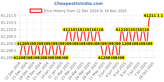 moglix.com U-Tech Fine Series 3.35mm 12 inch Brass Frame Test Sieve, SSI-162 (Pack of 5) u-tech Price History Graph from 12 Dec 2024 to 16 Nov 2025