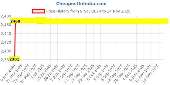 moglix.com U-Tech Fine Series 3.35mm 8 inch Brass Frame Test Sieve, SSI-162 u-tech Price History Graph from 9 Nov 2024 to 23 Nov 2025