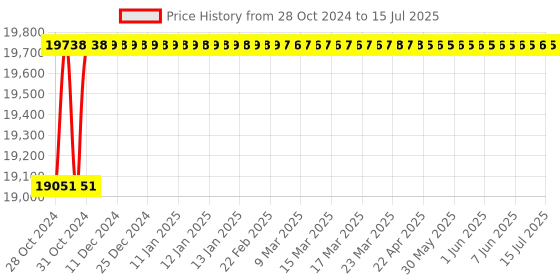 moglix.com U-Tech Fixed Speed 180rpm VDRL Rotator, SSI-147 u-tech Price History Graph from 28 Oct 2024 to 15 Jul 2025
