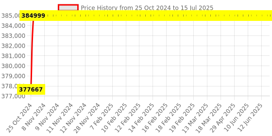 moglix.com U-Tech IF-100 76kg Stainless Steel Ice Flaking Machine with Air Cooled Automatic Control Device, SSI-201 u-tech Price History Graph from 25 Oct 2024 to 15 Jul 2025
