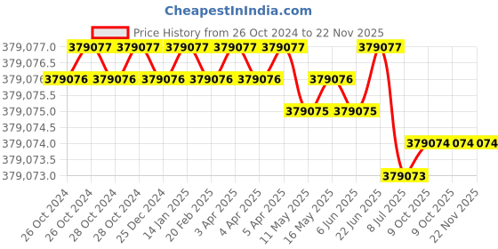 moglix.com U-Tech Laboratory Stirrer with 1/20HP Motor &a; Drill Chuck, SSI-154 (Pack of 5) u-tech Price History Graph from 26 Oct 2024 to 22 Nov 2025