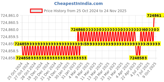 moglix.com U-Tech Laboratory Stirrer with 1/8HP Geared Motor &a; Drill Chuck, SSI-154 (Pack of 5) u-tech Price History Graph from 25 Oct 2024 to 23 Nov 2025