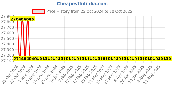 moglix.com U-Tech LED Digital Turbidity Meter, SSI-304 u-tech Price History Graph from 25 Oct 2024 to 10 Oct 2025