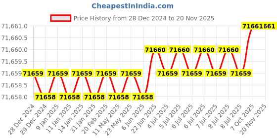 moglix.com U-Tech Oil Free Vacuum Pump, SSI-157 (Pack of 2) u-tech Price History Graph from 28 Dec 2024 to 18 Nov 2025