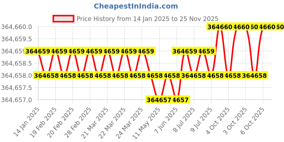 moglix.com U-Tech Oil Free Vacuum Pump, SSI-157 (Pack of 5) u-tech Price History Graph from 14 Jan 2025 to 24 Nov 2025
