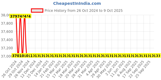 moglix.com U-Tech Penetrometer Hollow Type Apparatus with Container &a; Weight Having Peneteration Cone, SSI-405 u-tech Price History Graph from 26 Oct 2024 to 8 Oct 2025