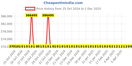 moglix.com U-Tech Penetrometer Hollow Type Apparatus with Container &a; Weight Having Peneteration Cone, SSI-405 (Pack of 5) u-tech Price History Graph from 25 Oct 2024 to 2 Dec 2025