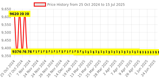 moglix.com U-Tech Portable Digital LCD TDS Meter, SSI-306 u-tech Price History Graph from 25 Oct 2024 to 15 Jul 2025