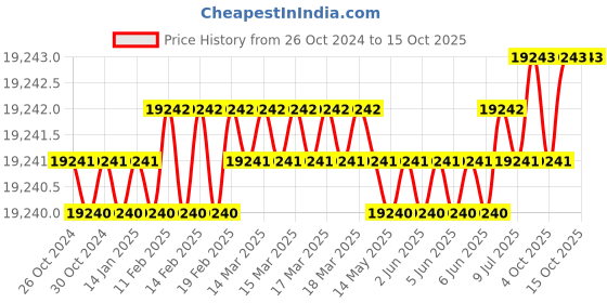 moglix.com U-Tech Portable Digital LCD TDS Meter, SSI-306 (Pack of 2) u-tech Price History Graph from 26 Oct 2024 to 14 Oct 2025