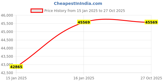 moglix.com U-Tech Portable LED Digital DO Meter, SSI-309 u-tech Price History Graph from 15 Jan 2025 to 27 Oct 2025