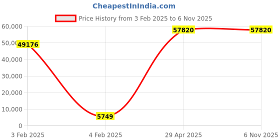moglix.com U-Tech SB 100 Mixed Bed De-Mineralizer, SSI-145 u-tech Price History Graph from 3 Feb 2025 to 5 Nov 2025