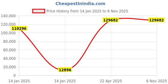 moglix.com U-Tech SB 500 Mixed Bed De-Mineralizer, SSI-145 u-tech Price History Graph from 14 Jan 2025 to 6 Nov 2025